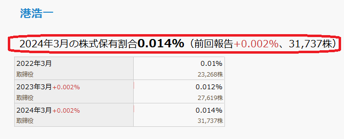 港浩一の保有数