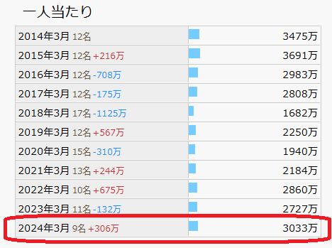 港浩一の収入